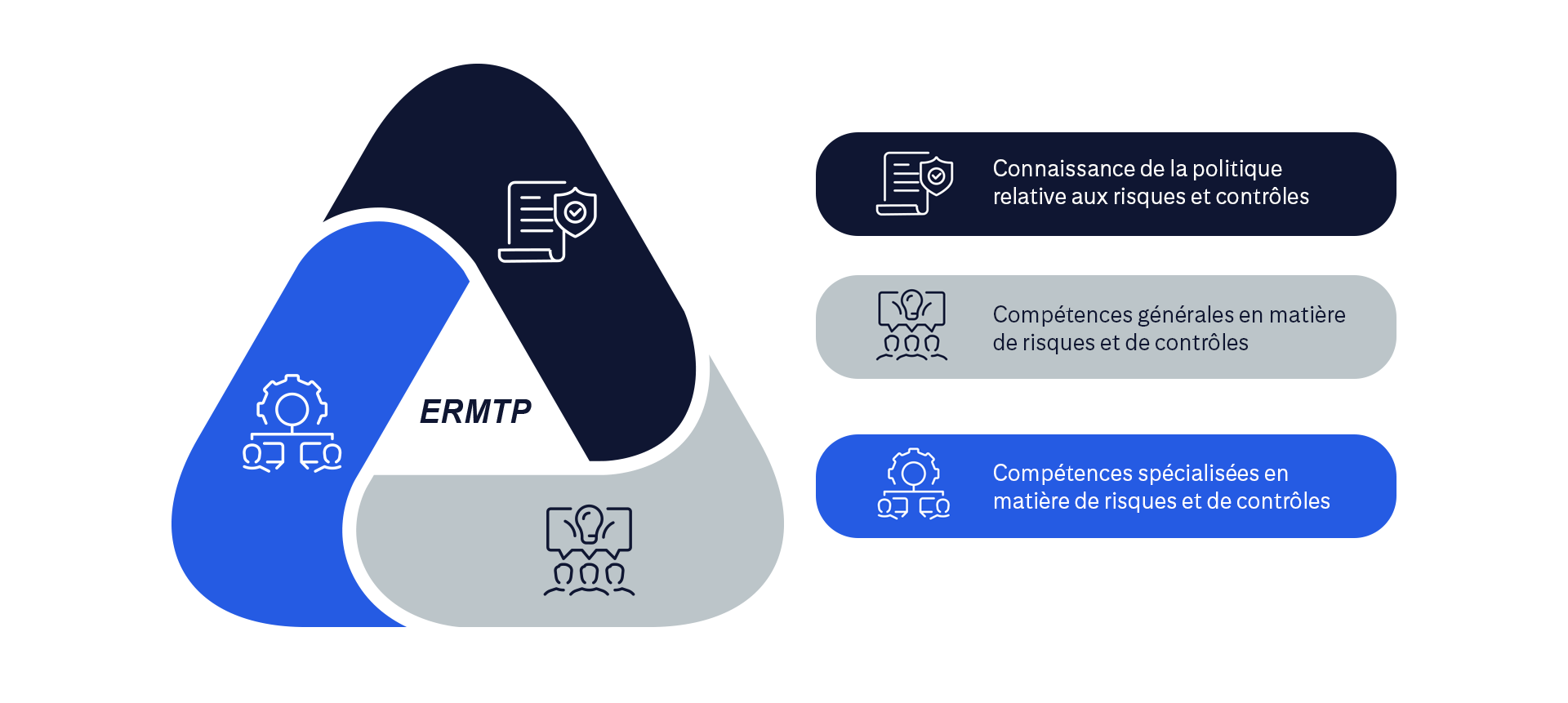 Enterprise Risk Management Training Program et connaissance de la Risk and Controls Policy Compétences générales en matière de risques et de contrôles courants Compétences particulières en matière de risques et de contrôles