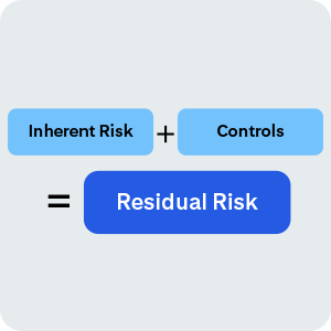 Inherent Risk plus Controls equals Residual Risk.