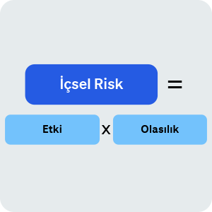 İçsel Risk = Etki × Olasılık.