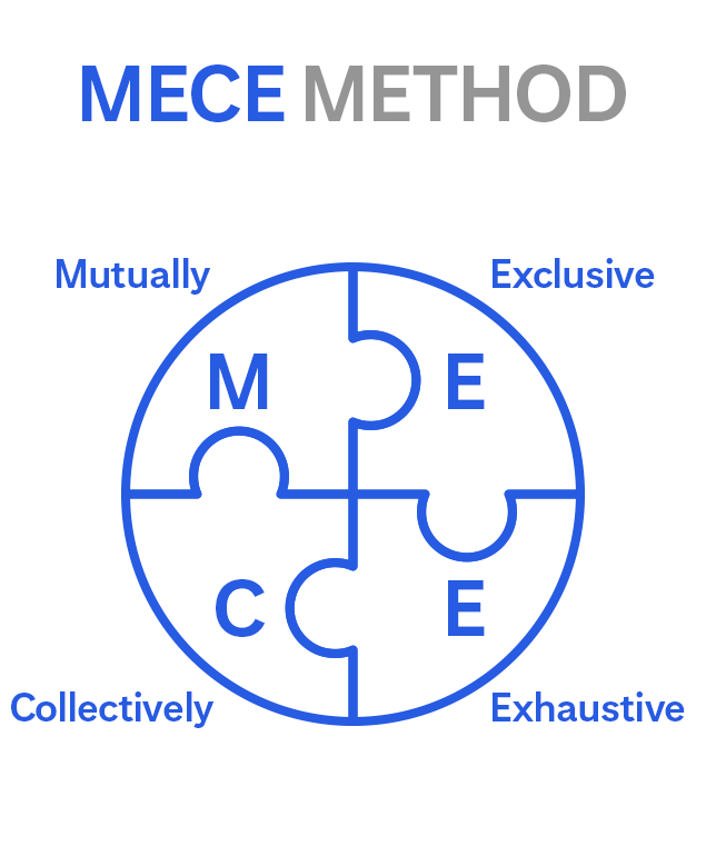 Mutually Exclusive Collectively Exhaustive