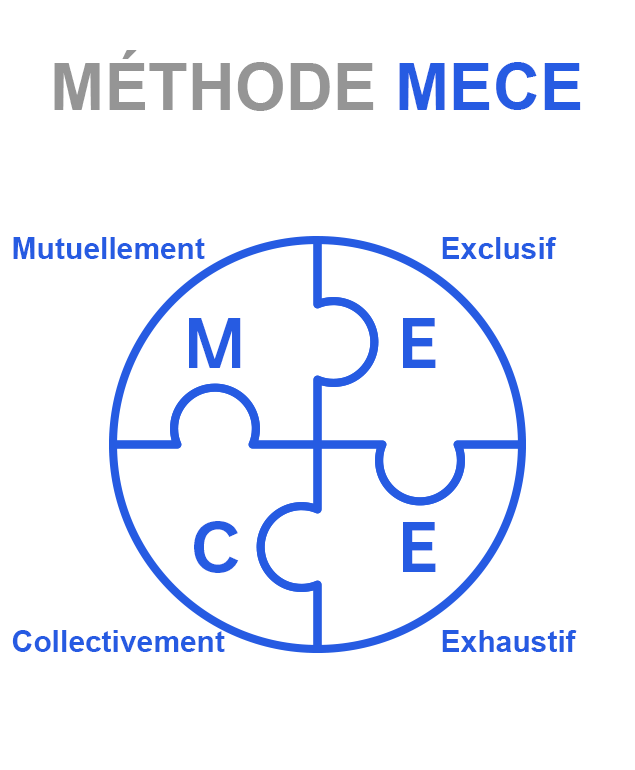 « Mutuellement Exclusif, Collectivement Exhaustif »