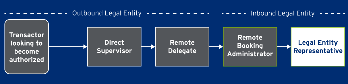 Flowchart showing roles within the Outbound Legal Entity are Transactor looking to become authorized, Direct Supervisor and Remote Delegate; and roles within the Inbound Legal Entity are Remote Booking Administrator and Legal Entity Representative.