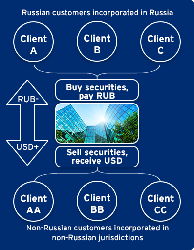 Diagram shows Russian customers incorporated in Russia buy securities and pay in roubles, while non-Russian customers incorporated in non-Russian jurisdictions sell securities and receive US dollars.