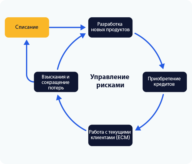 Изображение цикла розничного кредитования.
