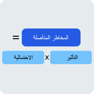 المخاطر المتأصلة تُساوي التأثير مضروبًا في درجة الاحتمالية.