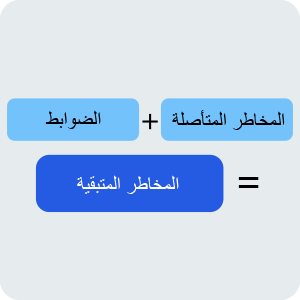 المخاطر المتأصلة مضافًا عليها الضوابط تساوي المخاطر المتبقية.