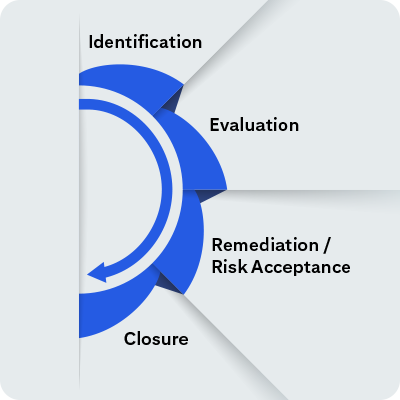 The stages in the Issue Management Lifecycle: Identification, Evaluation, Remediation/Risk Acceptance, and Closure.