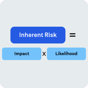 Inherent Risk equals Impact multiplied by Likelihood.