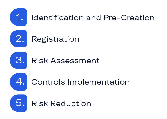 Image of the EUC Lifecycle, listing the following five phases: 1. Identification and Pre-Creation 2. Registration 3. Risk Assessment 4. Control Implementation 5. Risk Reduction