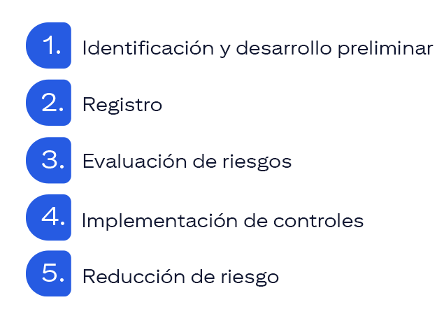 Imagen del ciclo de vida de EUC, en la cual se enumeran las cinco fases: 1. Identificación y desarrollo preliminar 2. Registro 3. Evaluación de riesgos 4. Implementación de controles 5. Reducción de riesgo