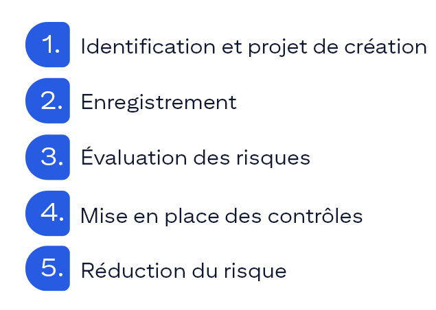 Image du cycle de vie de l’EUC indiquant la liste des cinq phases : 1. Identification et projet de création 2. Enregistrement 3. Évaluation des risques 4. Mise en place des contrôles 5. Réduction du risque