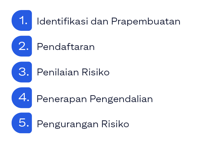 Gambar siklus EUC, menunjukkan lima fase berikut: 1. Identifikasi dan Prapembuatan 2. Pendaftaran 3. Penilaian Risiko 4. Penerapan Pengendalian 5. Pengurangan Risiko