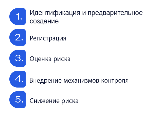 Изображения жизненного цикла EUC c указанием пяти фаз: 1. Идентификация и предварительное создание 2. Регистрация 3. Оценка риска 4. Внедрение механизмов контроля 5. Снижение риска
