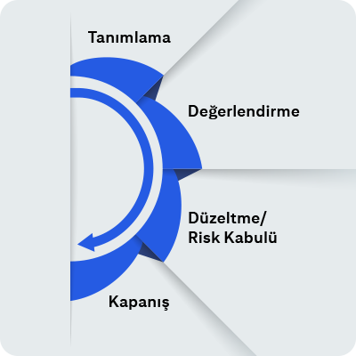 Bulgu Yönetimi Yaşam Döngüsünün farklı aşamaları: Tanımlama, Değerlendirme, Düzeltme/Risk Kabulü, ve Kapanış.