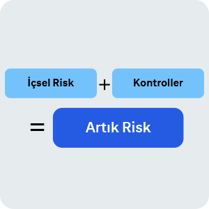 İçsel Risk artı Kontroller, Artık Riski oluşturur.