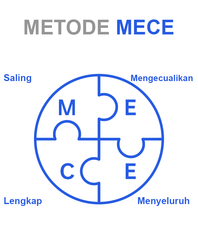 Saling Mengecualikan, Lengkap Menyeluruh