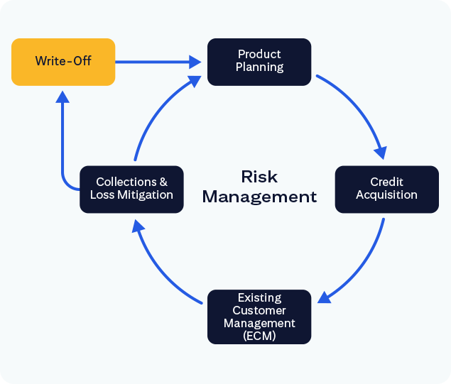 Retail Credit Life Cycle image.