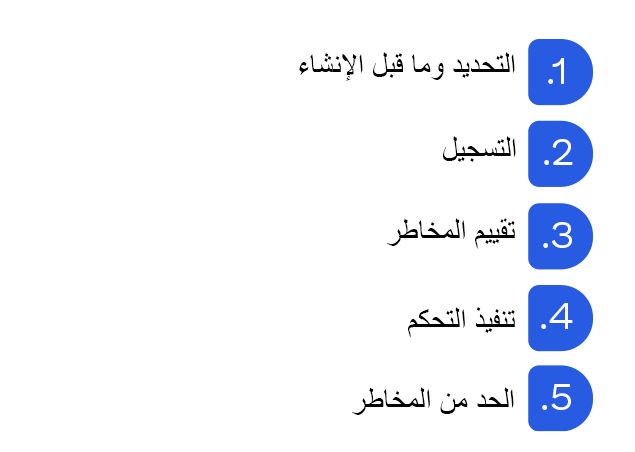صورة لـ EUC Lifecycle، تضُم المراحل الخمس التالية: 1. التحديد وما قبل الإنشاء 2. التسجيل 3. تقييم المخاطر 4. تنفيذ التحكم 5. الحد من المخاطر